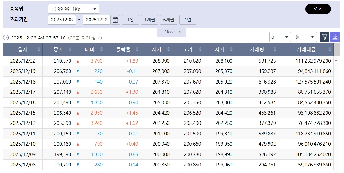 ▲뛰는 국제 금값…국내 금시세는? (출처=한국거래소)