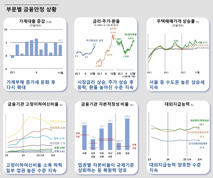 ▲2025년 하반기 금융안정보고서 주요 내용. (한국은행)