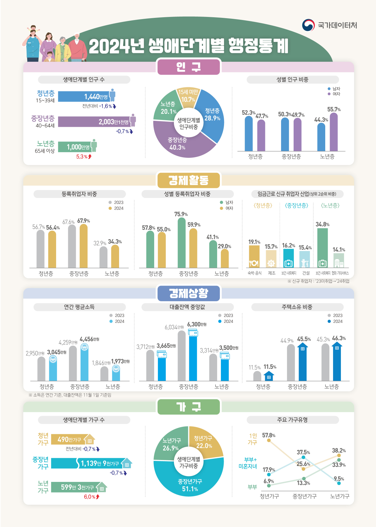 ▲2024년 생애단계별 행정통계 결과 (국가데이터처)