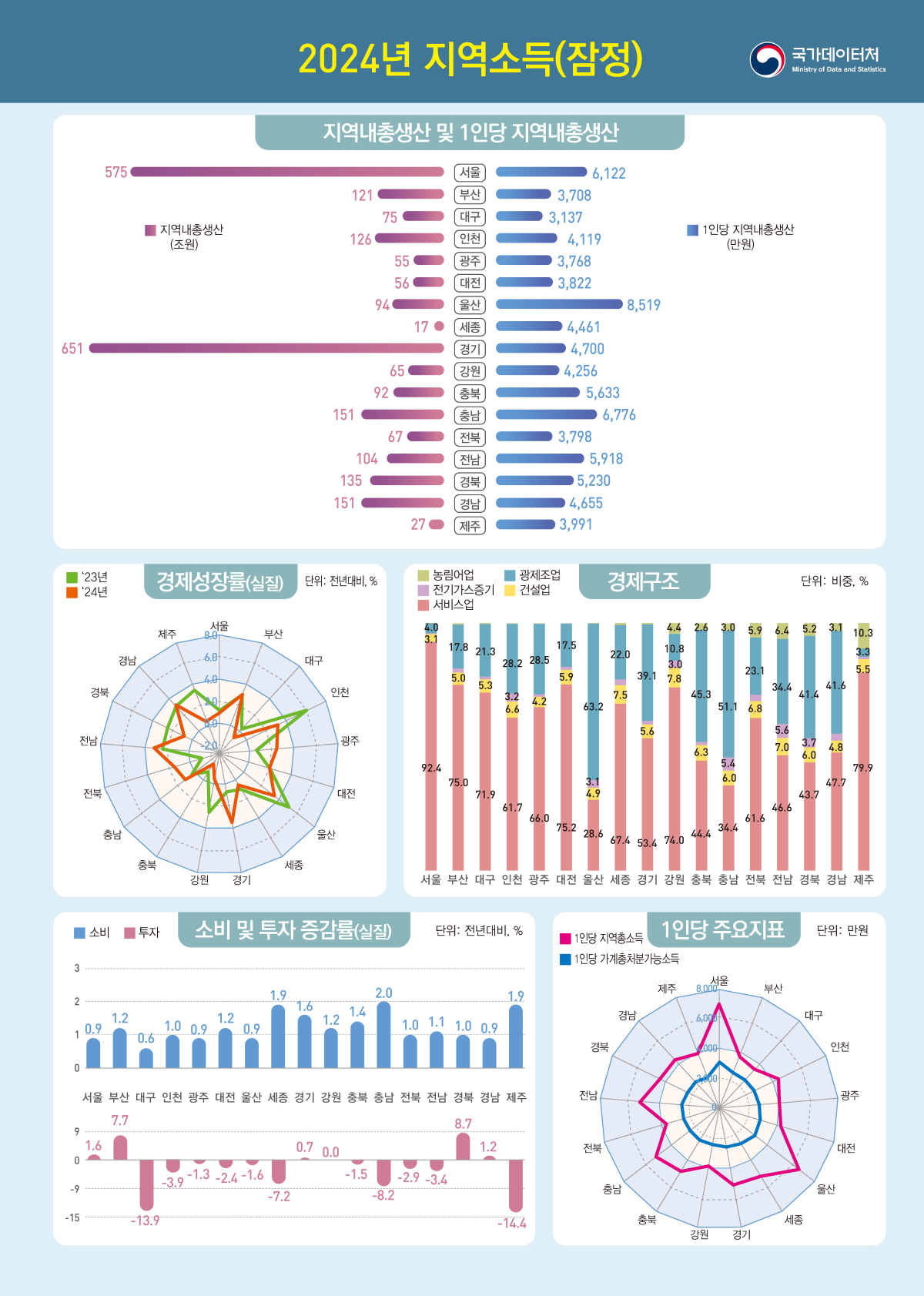 ▲2024년 지역소득(잠정) (국가데이터처)