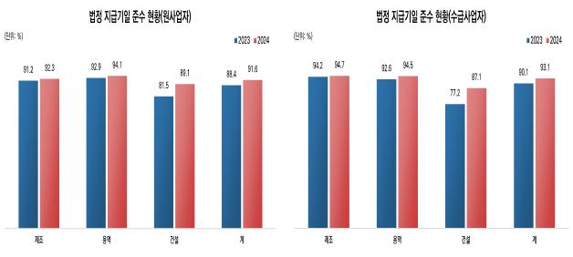 ▲하도급 대금 법정 지급기일 준수 현황 (자료제공=공정거래위원회)