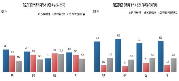 ▲하도급 대금 연동제 계약 반영 여부 (자료제공=공정거래위원회)
