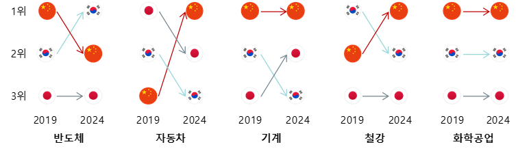 ▲한·중·일 5대 주력 품목별 수출경쟁력 종합순위 변화 (출처=한국무역협회)