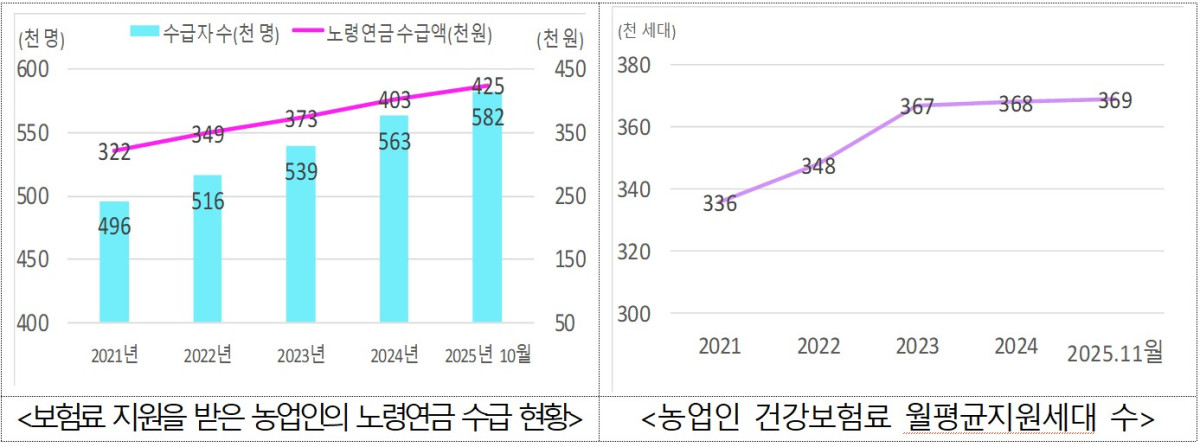 ▲보험료 지원을 받은 농업인의 노령연금 수급 현황 및 농업인 건강보험료 월평균지원세대 수 (자료제공=농림축산식품부)