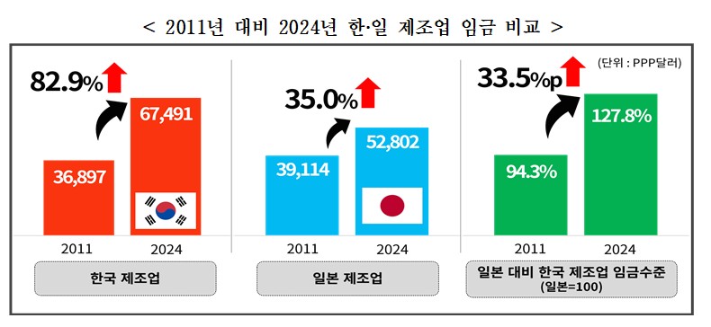 ▲2011년 대비 2024년 한·일 제조업 임금 비교 (자료제공=한국경영자총협회)