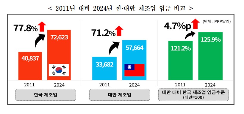 ▲2011년 대비 2024년 한·대만 제조업 임금 비교 (자료제공=한국경영자총협회)