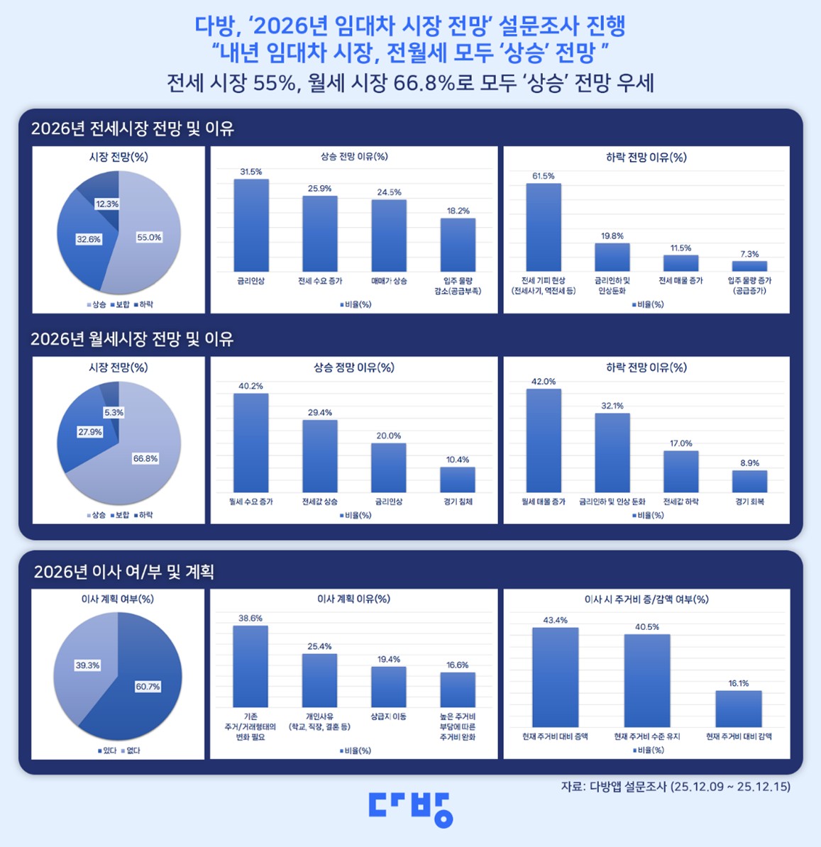 ▲다방이 진행한 '2026년 임대차 시장 전망' 설문 결과 표 (다방)