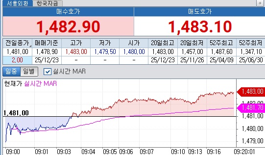 ▲23일 오전 9시20분 현재 원달러 환율 흐름  (체크)