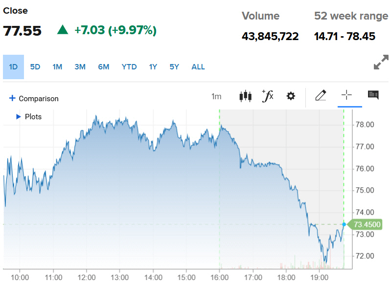 ▲로켓랩 주가 추이. 22일(현지시간) 종가 77.55달러. 출처 CNBC