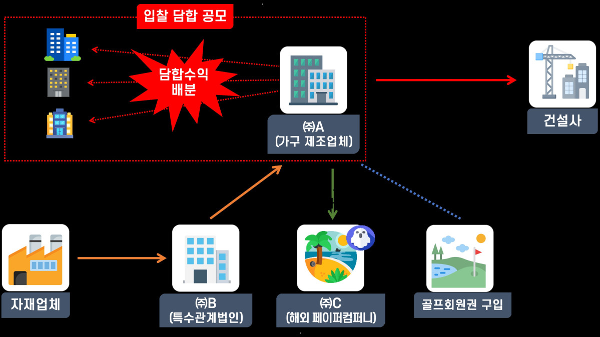▲담합사례금 지급 과정에서 거짓 세금계산서 발급·수취, 특수관계법인을 거래단계 중간에 끼워넣어 이익 분여 (자료제공=국세청)