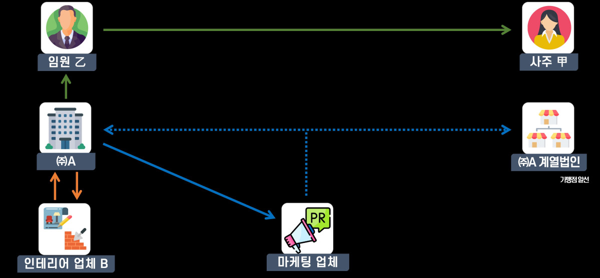 ▲사주일가가 운영 중인 계열법인의 광고선전비 대신 부담, 가맹점 인테리어 업체 소개비 수입신고 누락 (자료제공=국세청)