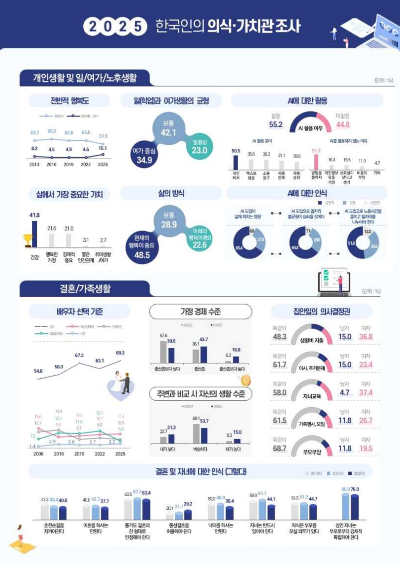 ▲‘2025년 한국인의 의식·가치관 조사’ 결과 발표 (자료=문체부)