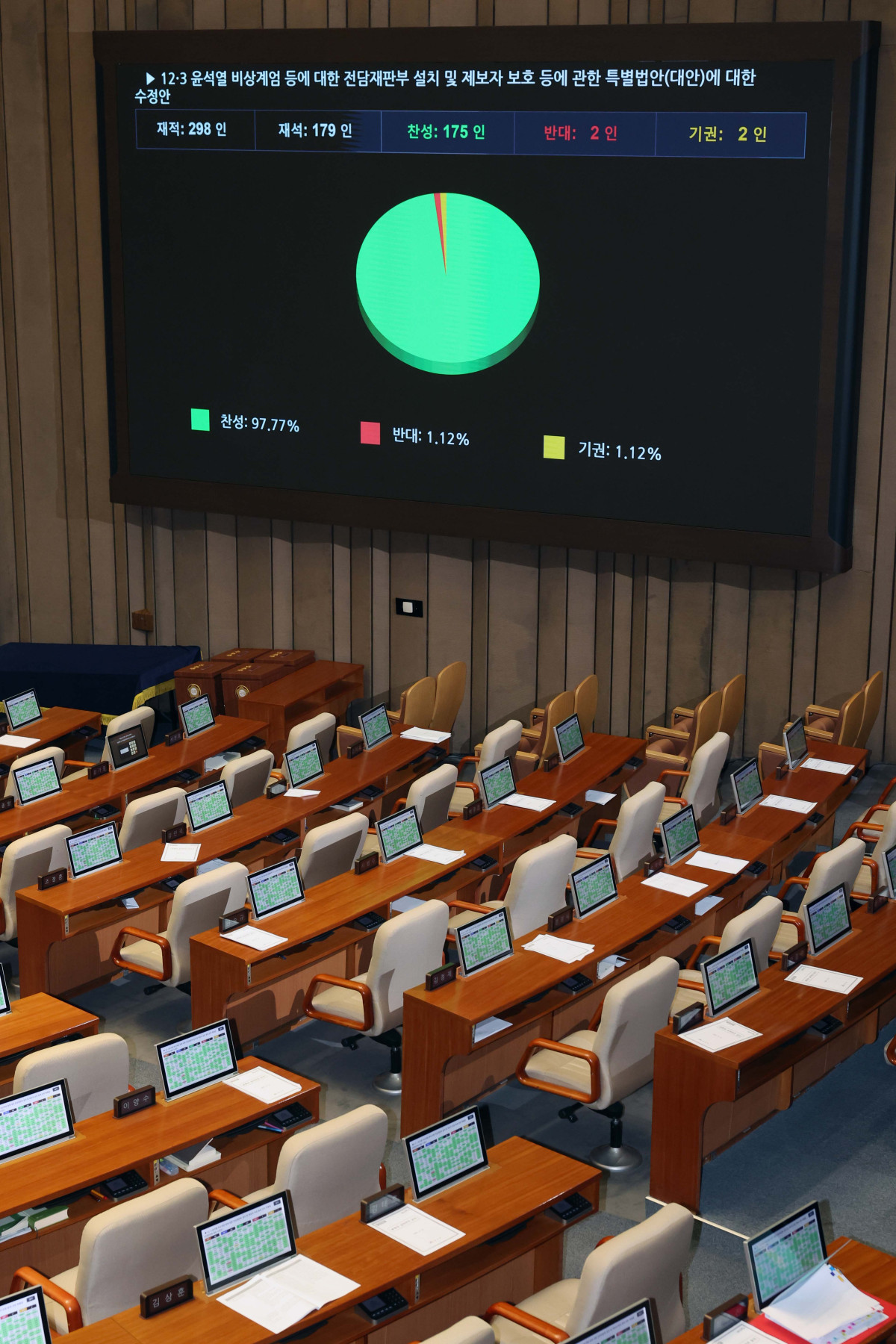 ▲23일 서울 여의도 국회에서 열린 본회의에서 12·3 윤석열 비상계엄 등에 대한 전담재판부 설치 및 제보자 보호 등에 관한 특별법안(대안)이 통과되고 있다. 신태현 기자 holjjak@