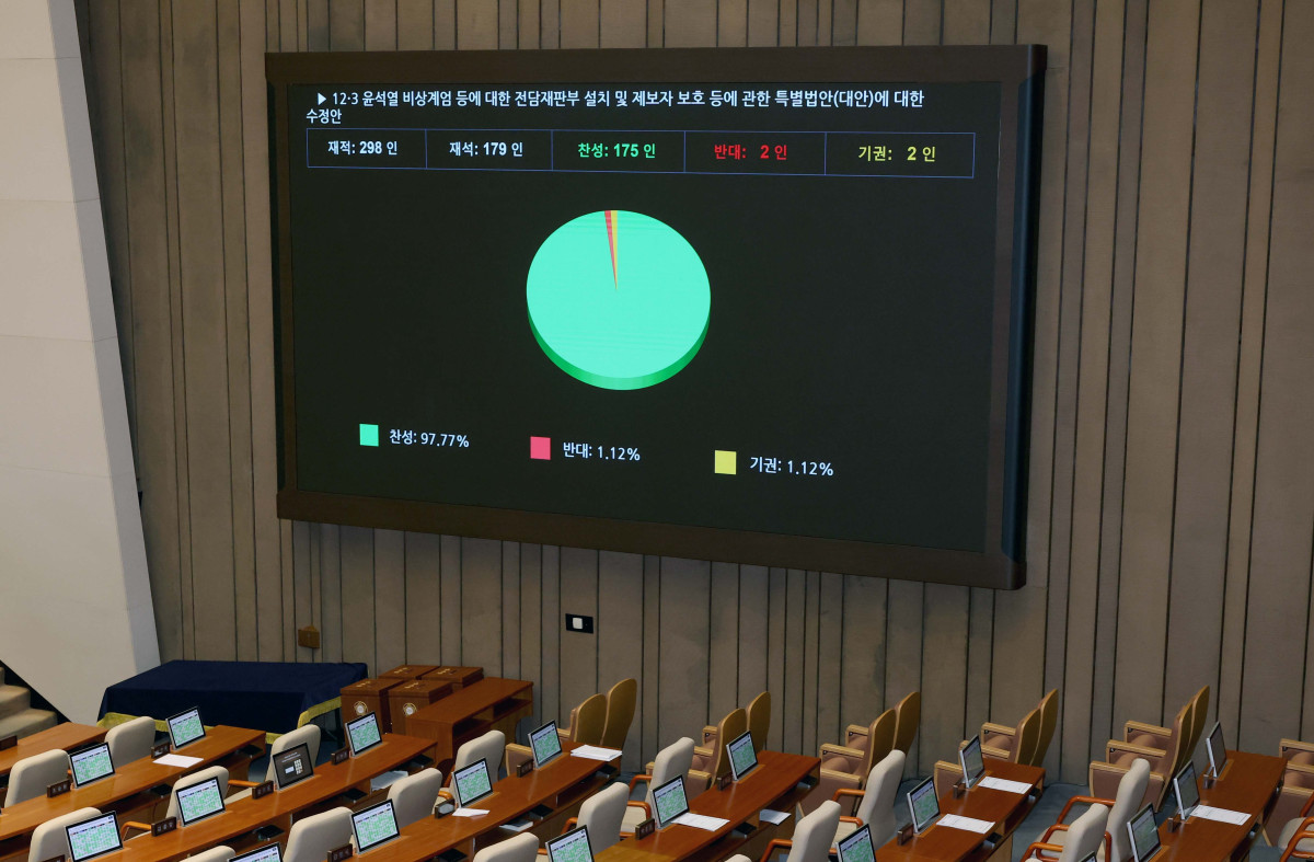 ▲23일 서울 여의도 국회에서 열린 본회의에서 12·3 윤석열 비상계엄 등에 대한 전담재판부 설치 및 제보자 보호 등에 관한 특별법안(대안)이 통과되고 있다. 신태현 기자 holjjak@
