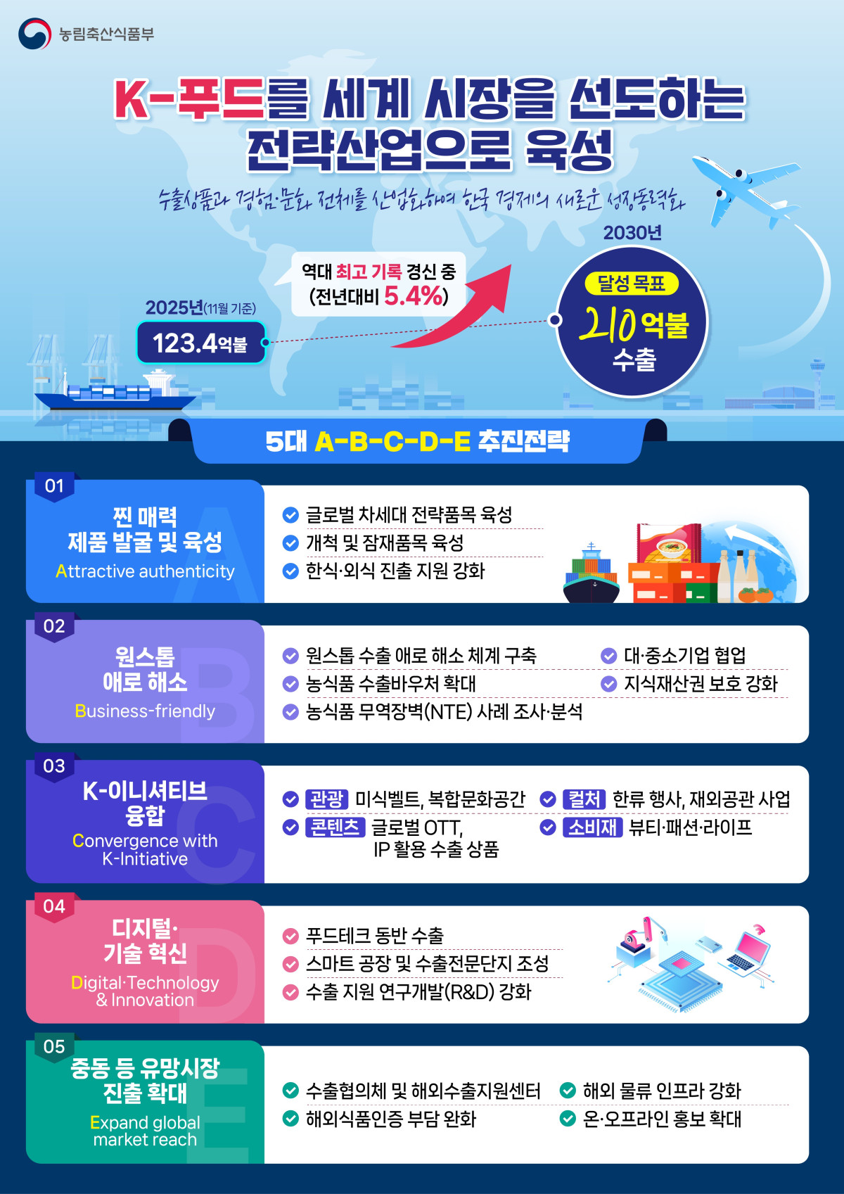 ▲‘글로벌 K-푸드 수출 확대 전략’ 인포그래픽 (자료제공=농림축산식품부)