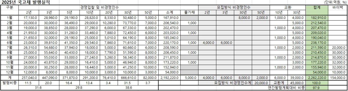 (기획재정부, 이투데이 정리)