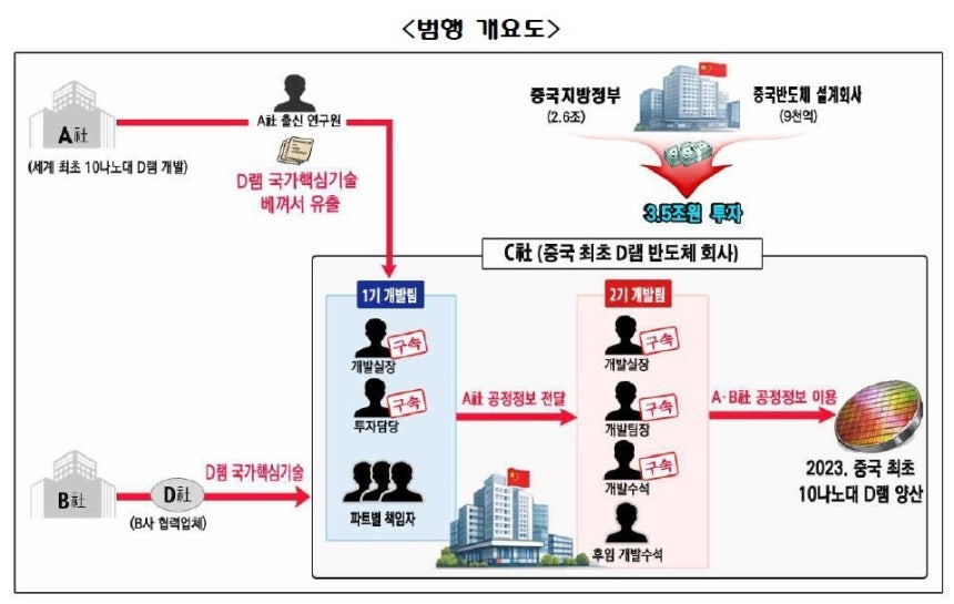 ▲삼성전자·SK하이닉스 기술 유출 사건 범행 개요도. (중앙지검)