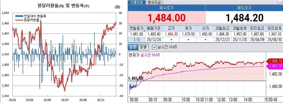 ▲왼쪽은 원달러 환율 일별 추이. 오른쪽은 23일 오후 3시50분 현재 원달러 환율 장중 흐름 (체크)