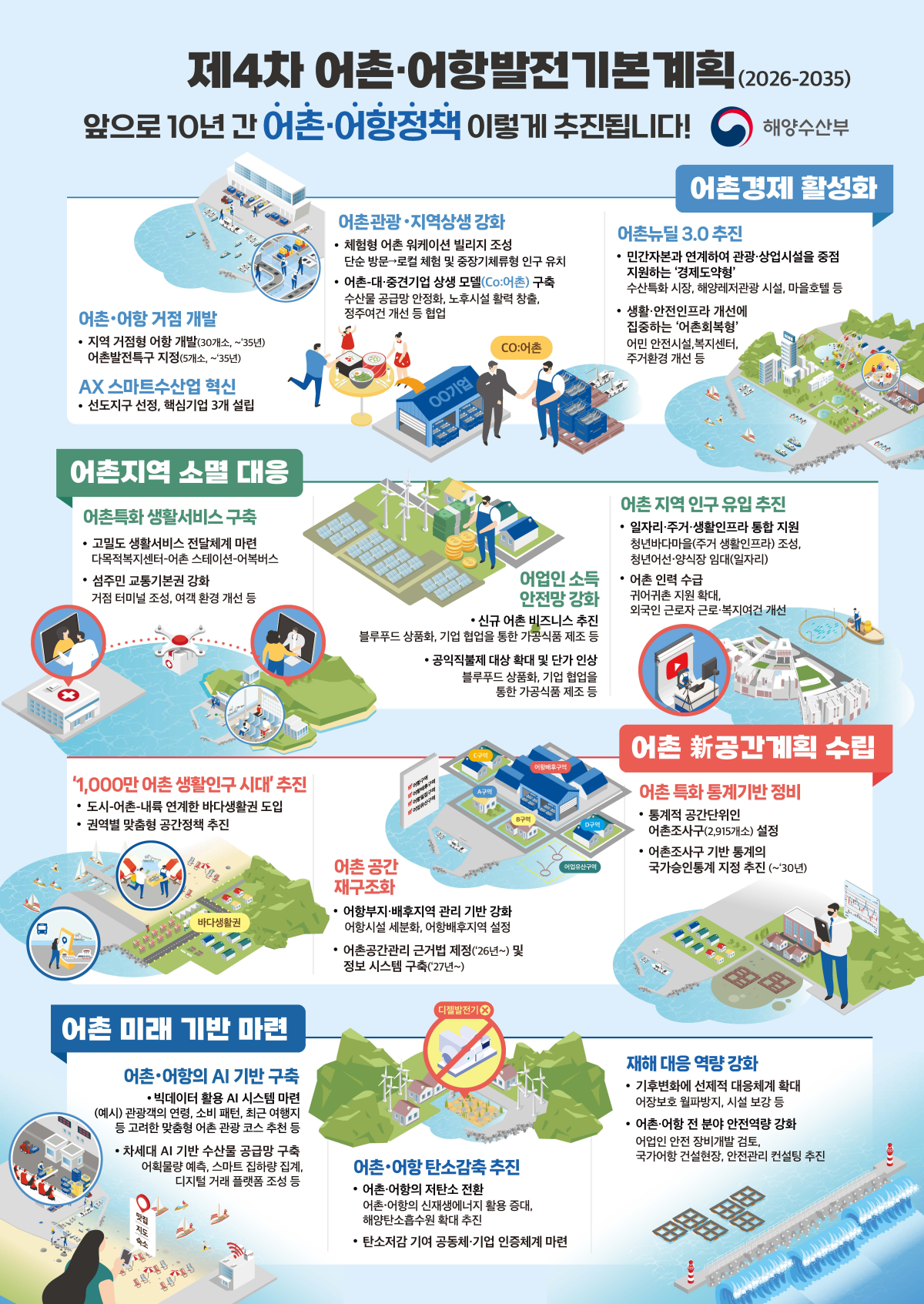 ▲제4차 어촌·어항발전기본계획 (해양수산부)