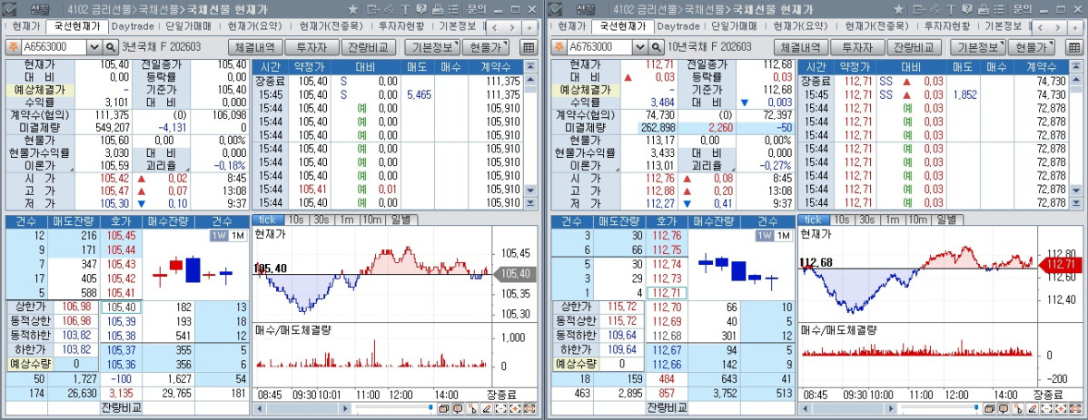 ▲23일 국채선물 장중 흐름. 왼쪽은 3년 선물, 오른쪽은 10년 선물 (체크)