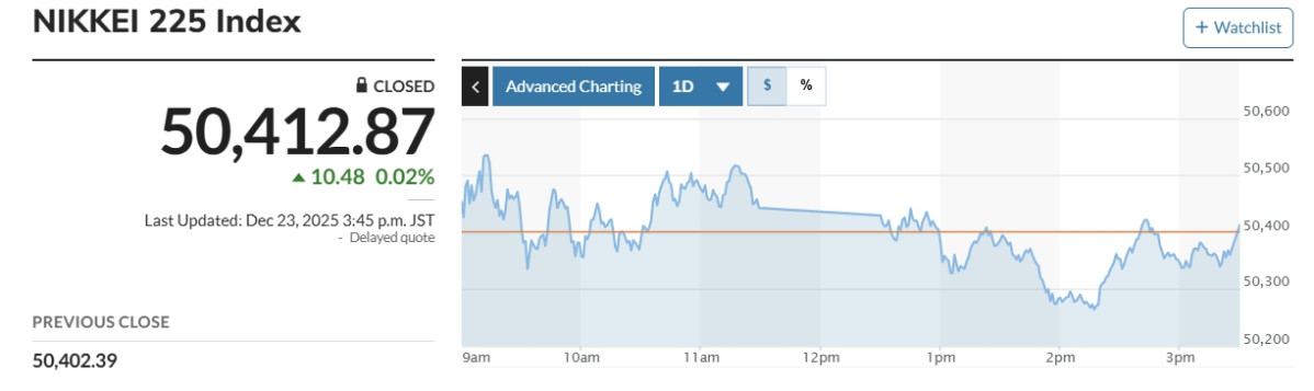 ▲일본증시 닛케이225지수.  (마켓워치)