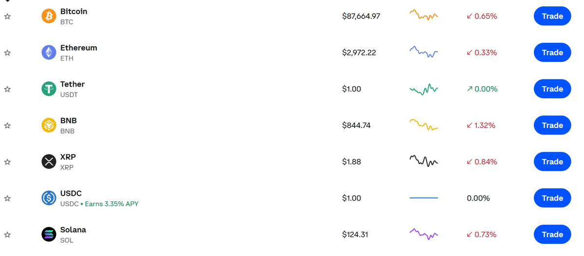 ▲비트코인 시세, 뉴욕증시 S&P 500과 달랐다, 이더리움·리플(XRP)·바이낸스코인(BNB)·솔라나도 동반 하락 (출처=코인베이스 캡처)