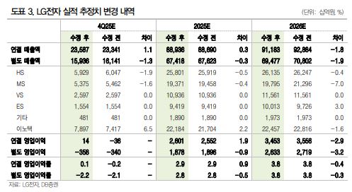 ▲LG전자 실적 추정치 변경 내역.  (출처=DB증권)