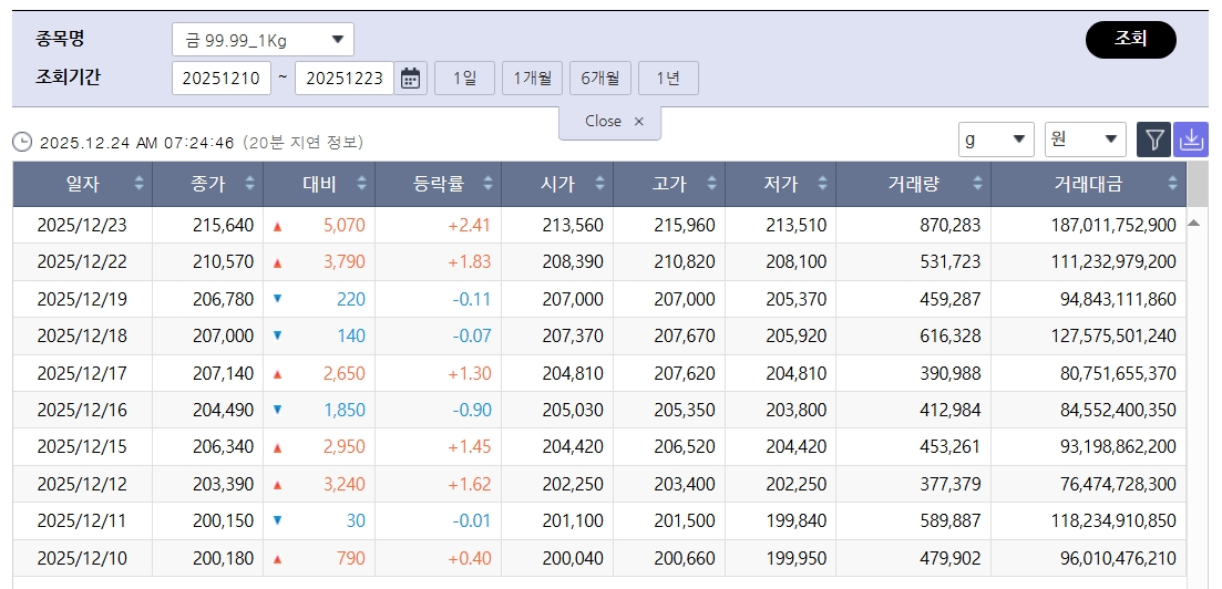 ▲최고치 국제 금값…국내 금시세는? (출처=한국거래소)
