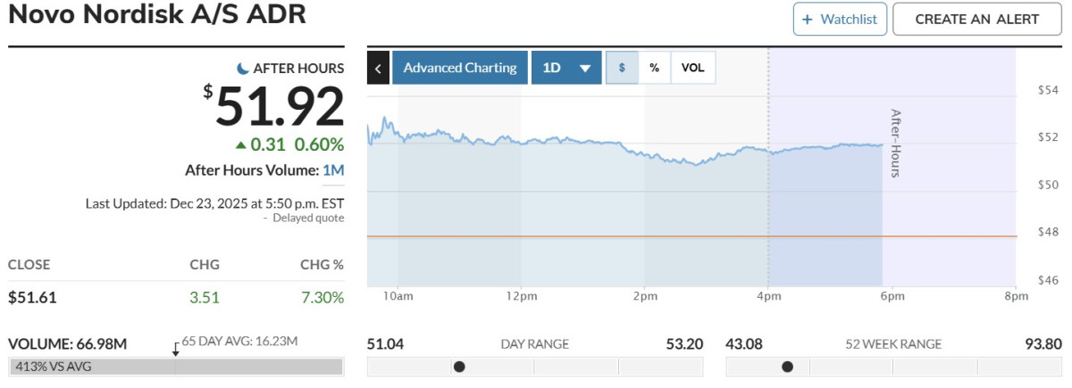 ▲노보노디스크 주가 추이. 마켓워치