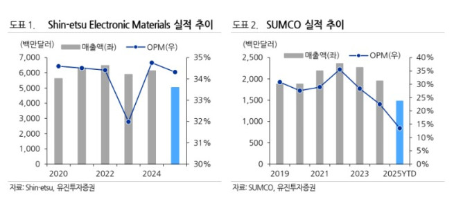 (출처=유진투자증권)