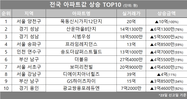 (자료제공=호갱노노)