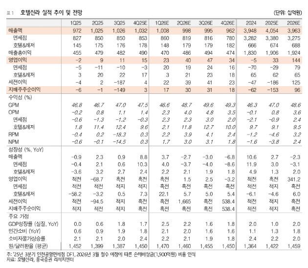▲호텔신라 실적 추이.  (출처=흥국증권)