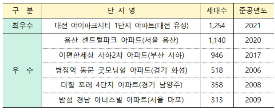 ▲2025년 공동주택 우수관리 단지. (사진제공=국토교통부)