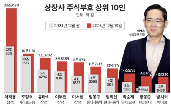 ▲상장사 주식부호 상위 10인 (연합뉴스)