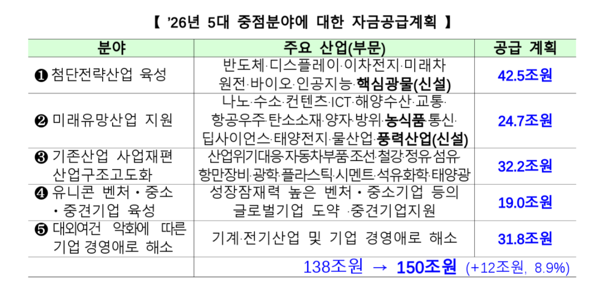 ▲2026년 정책금융기관 5대 중점분야 자금공급계획 (사진제공=금융위원회)