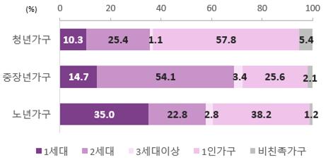 ▲가구 유형별 비중(2024년)(국가데이터처)