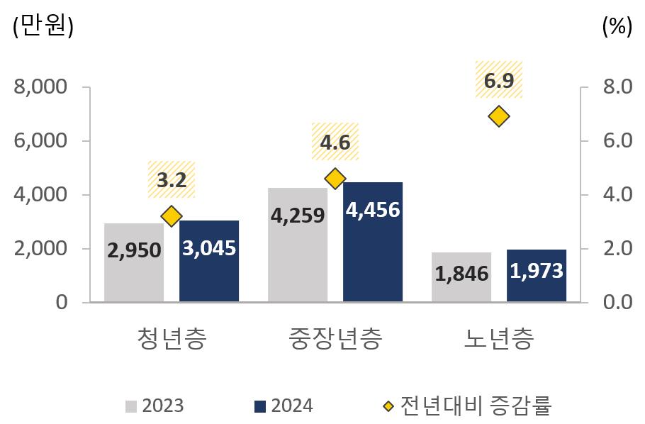 ▲연간 평균 소득(2024년)(국가데이터처)