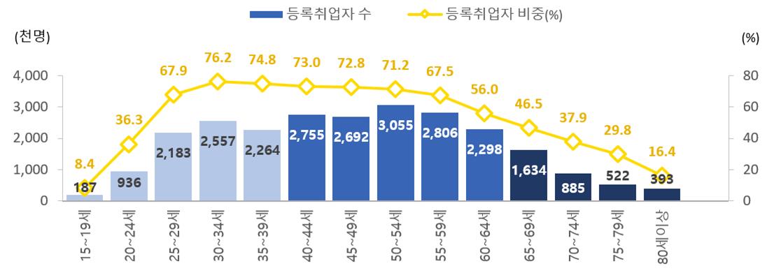 ▲연령구간별 등록취업자 현황(2024년)(국가데이터처)