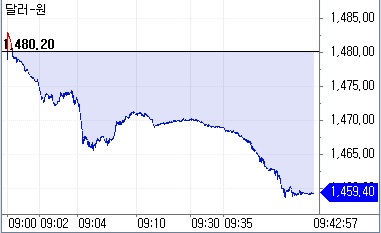 ▲24일 오전 9시42분 현재 원달러 환율 장중 흐름 (체크)