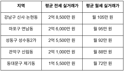 ▲서울 주요 원룸·빌라(연립·다세대) 전월세 실거래 가격 비교. (사진제공=집품)