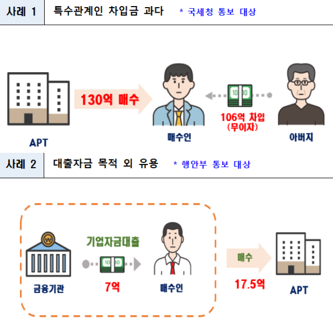 ▲2025년 하반기 부동산 이상거래 의심사례. (사진제공=국토교통부)