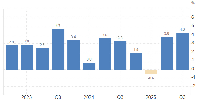 미국 3분기 성장률 4.3% 호조⋯트럼프 “그래도 기준금리 내려야”