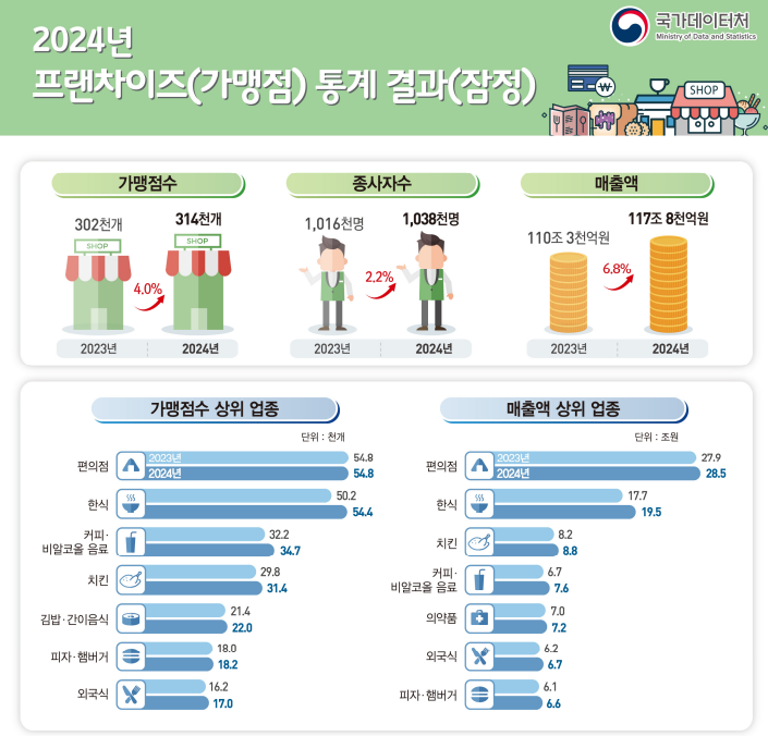 ▲2024년 프랜차이즈(가맹점) 통계 결과(잠정) (국가데이터처)