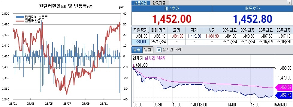 ▲왼쪽은 원달러 환율 일별 추이(오후 3시30분 종가 기준). 오른쪽은 24일 오후 3시50분 현재 원달러 환율 장중 흐름 (체크)