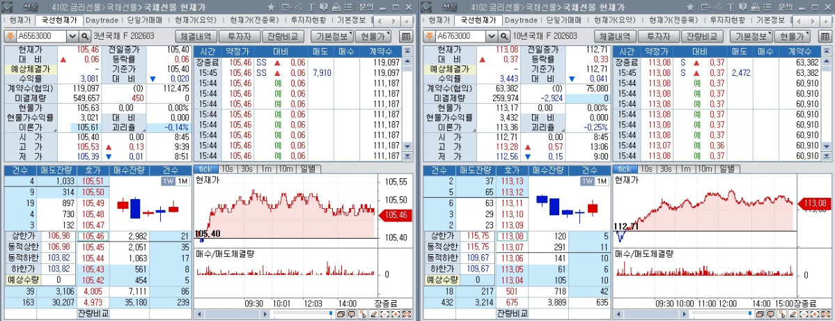 ▲24일 국채선물 장중 흐름. 왼쪽은 3년 선물, 오른쪽은 10년 선물 (체크)
