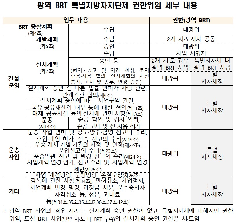 ▲광역 BRT 권한 위임 세부 내용 (국토교통부 대도시권광역교통위원회)