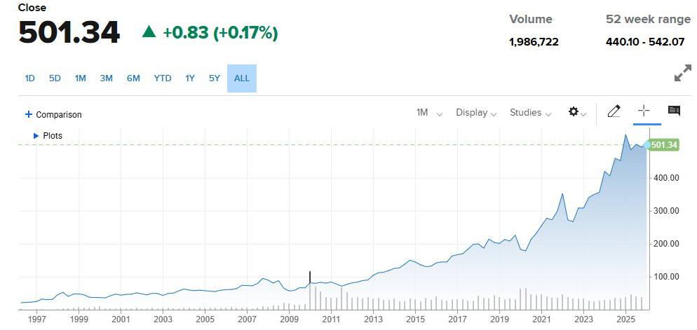 ▲버크셔해서웨이 B주 상장 후 주가 추이. 24일(현지시간) 종가 501.34달러. ( 출처 CNBC)