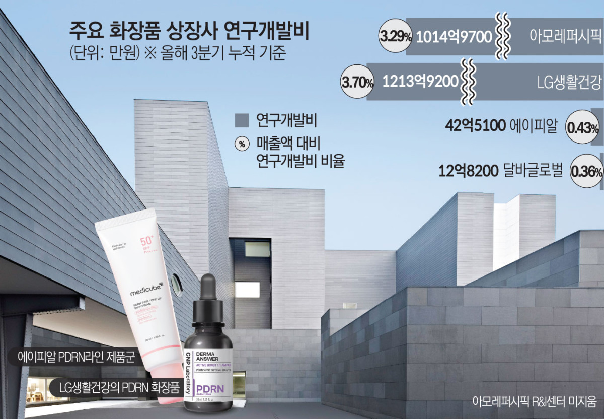 ▲주요 화장품 상장사 연구개발비 현황 (이투데이 그래픽팀=김소영 기자)