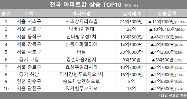 (자료제공=호갱노노)