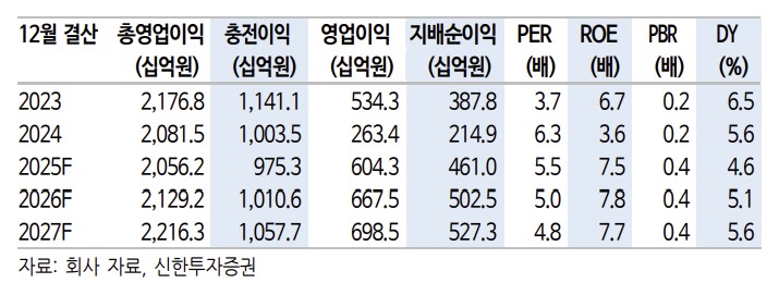 ▲iM금융지주 실적 전망.  (출처=신한투자증권)